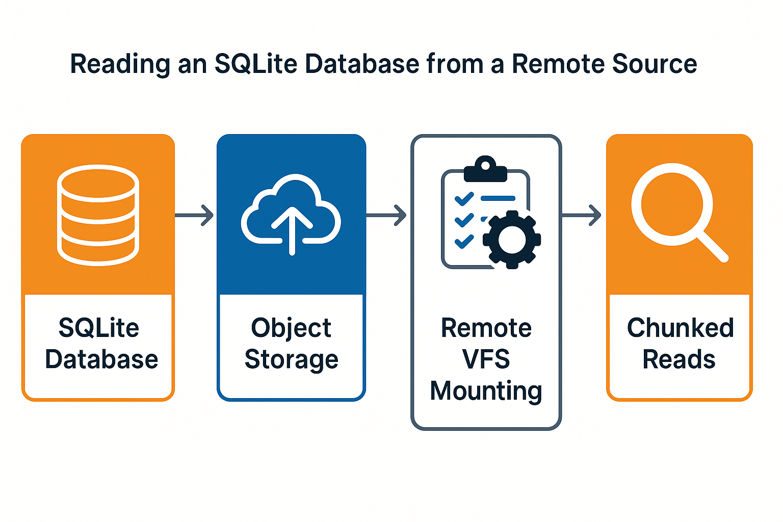Reading an SQLite Database from a Remote Source
